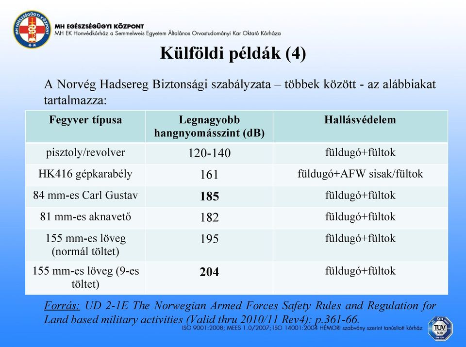 Gustav 185 füldugó+fültok 81 mm-es aknavető 182 füldugó+fültok 155 mm-es löveg (normál töltet) 195 füldugó+fültok 155 mm-es löveg (9-es