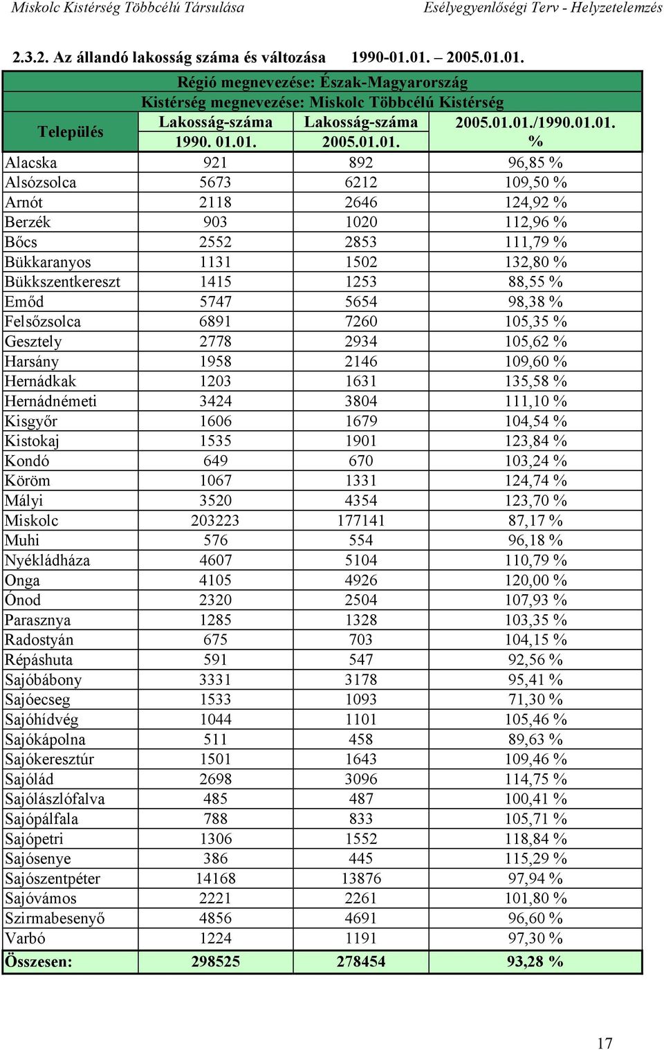 Alsózsolca 5673 6212 109,50 % Arnót 2118 2646 124,92 % Berzék 903 1020 112,96 % Bőcs 2552 2853 111,79 % Bükkaranyos 1131 1502 132,80 % Bükkszentkereszt 1415 1253 88,55 % Emőd 5747 5654 98,38 %