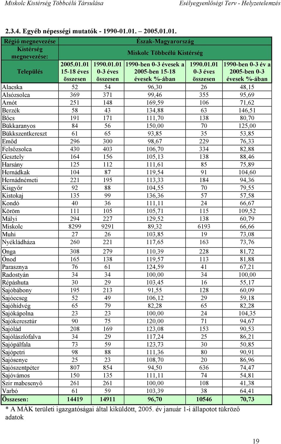 111,70 138 80,70 Bükkaranyos 84 56 150,00 70 125,00 Bükkszentkereszt 61 65 93,85 35 53,85 Emőd 296 300 98,67 229 76,33 Felsőzsolca 430 403 106,70 334 82,88 Gesztely 164 156 105,13 138 88,46 Harsány