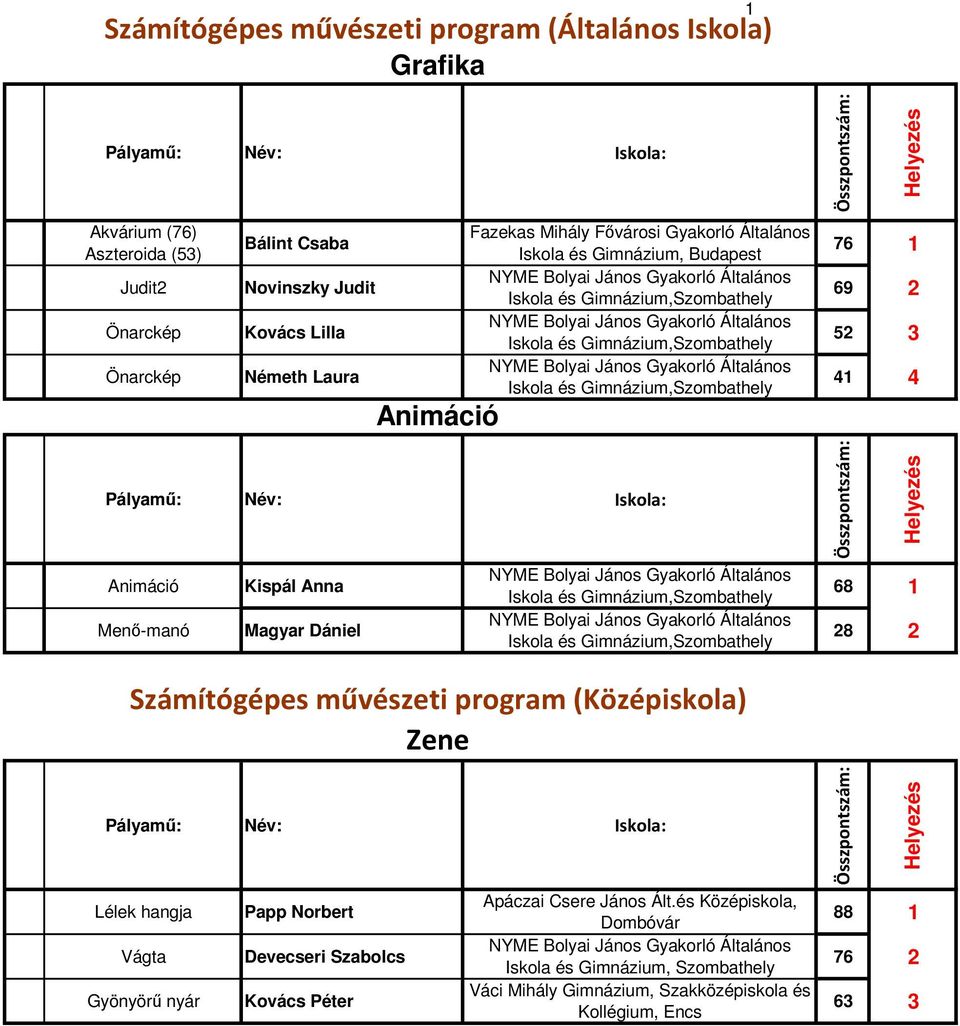 Menı-manó Kispál Anna Magyar Dániel 68 1 28 2 Számítógépes művészeti program (Középiskola) Zene Lélek hangja Vágta Gyönyörő nyár Papp Norbert