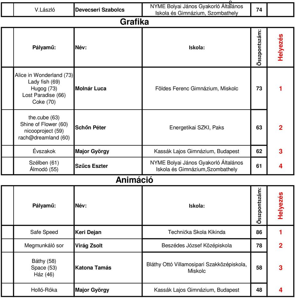 cube (63) Shine of Flower (60) nicooproject (59) rach@dreamland (60) Schın Péter Energetikai SZKI, Paks 63 2 Évszakok Major György Kassák Lajos Gimnázium, Budapest 62