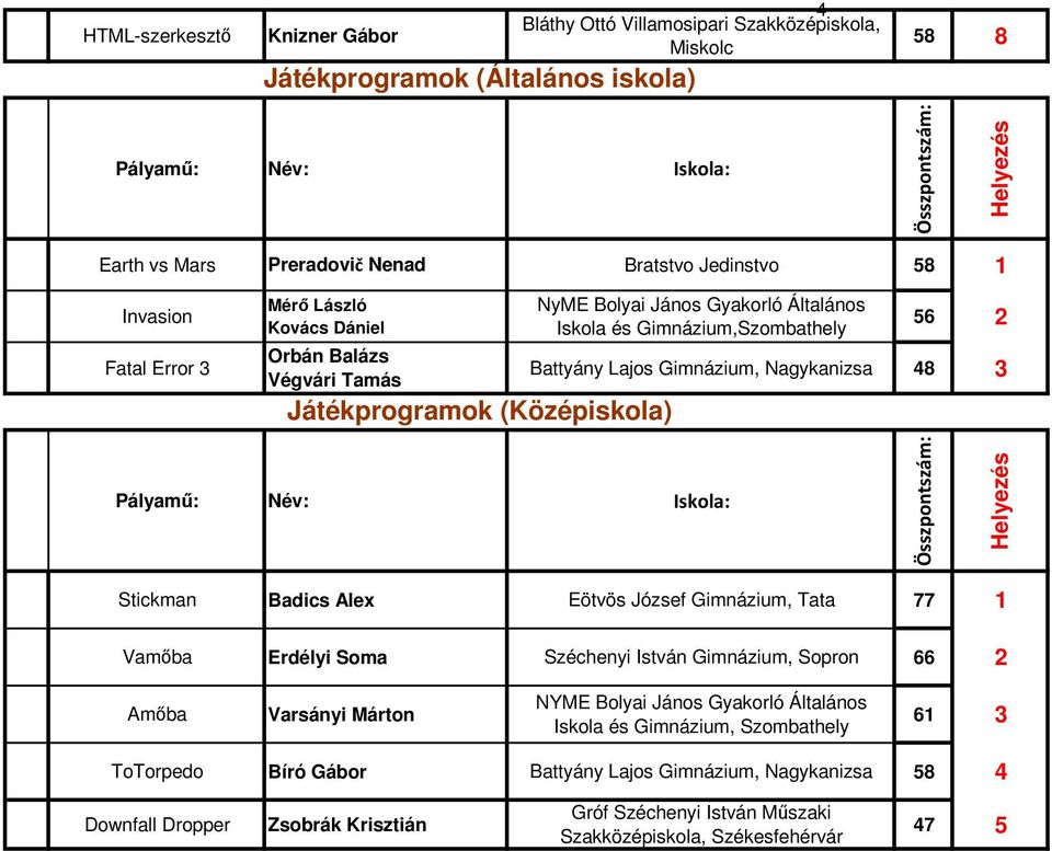 Battyány Lajos Gimnázium, Nagykanizsa 48 3 Stickman Badics Alex Eötvös József Gimnázium, Tata 77 1 Vamıba Erdélyi Soma Széchenyi István Gimnázium, Sopron 66 2 Amıba