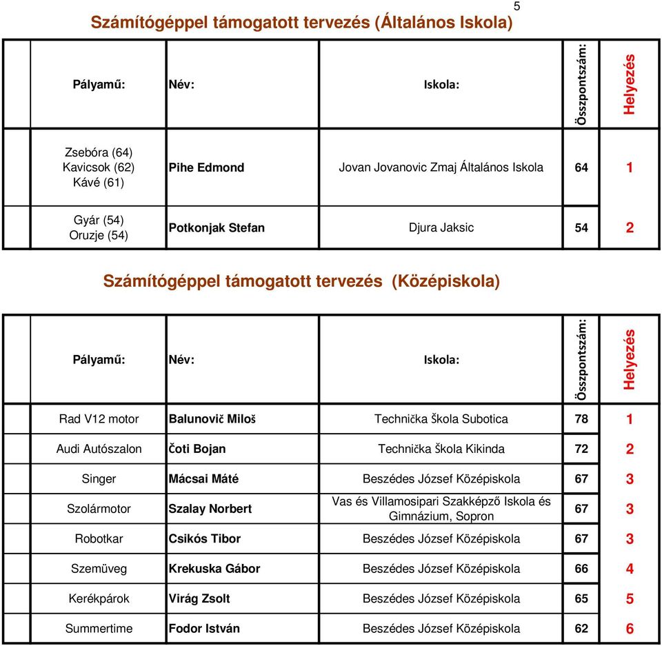 72 2 Singer Mácsai Máté Beszédes József Középiskola 67 3 Szolármotor Szalay Norbert Vas és Villamosipari Szakképzı Iskola és Gimnázium, Sopron 67 3 Robotkar Csikós Tibor Beszédes