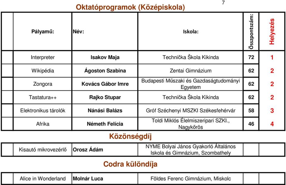 Elektronikus tárolók Nánási Balázs Gróf Széchenyi MSZKI Székesfehérvár 58 3 Afrika Kisautó mikrovezérlı Orosz Ádám Németh Felícia