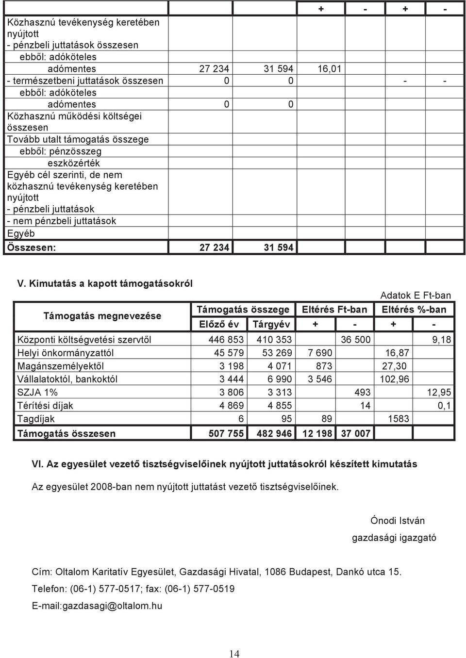 pénzbeli juttatások Egyéb Összesen: 27 234 31 594 V.