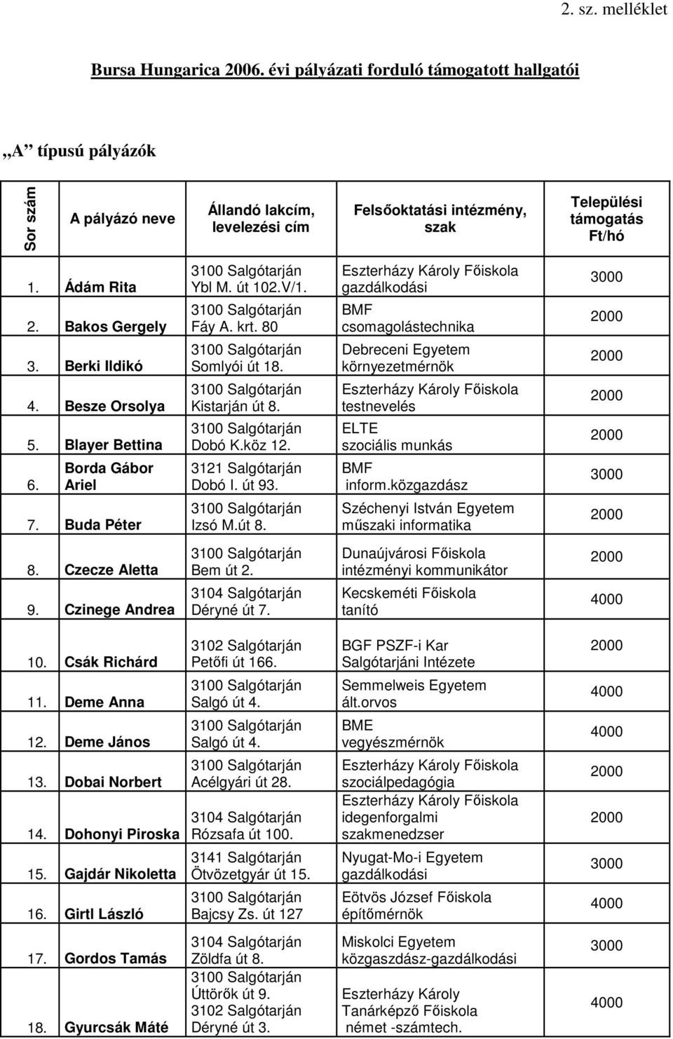 Izsó M.út 8. BMF csomagolástechnika környezetmérnök testnevelés ELTE szociális munkás BMF inform.közgazdász Széchenyi István Egyetem mőszaki informatika 8. Czecze Aletta 9. Czinege Andrea Bem út 2.