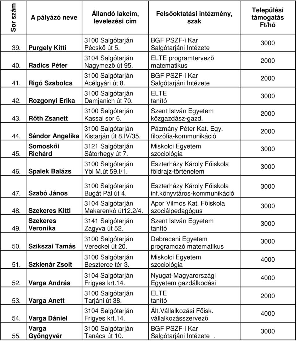 Somoskıi Richárd 3121 Salgótarján Sátorhegy út 7. szociológia 46. Spalek Balázs Ybl M.út 59.I/1. földrajz-történelem 47. Szabó János 48. Szekeres Kitti Bugát Pál út 4. Makarenkó út12.2/4. inf.