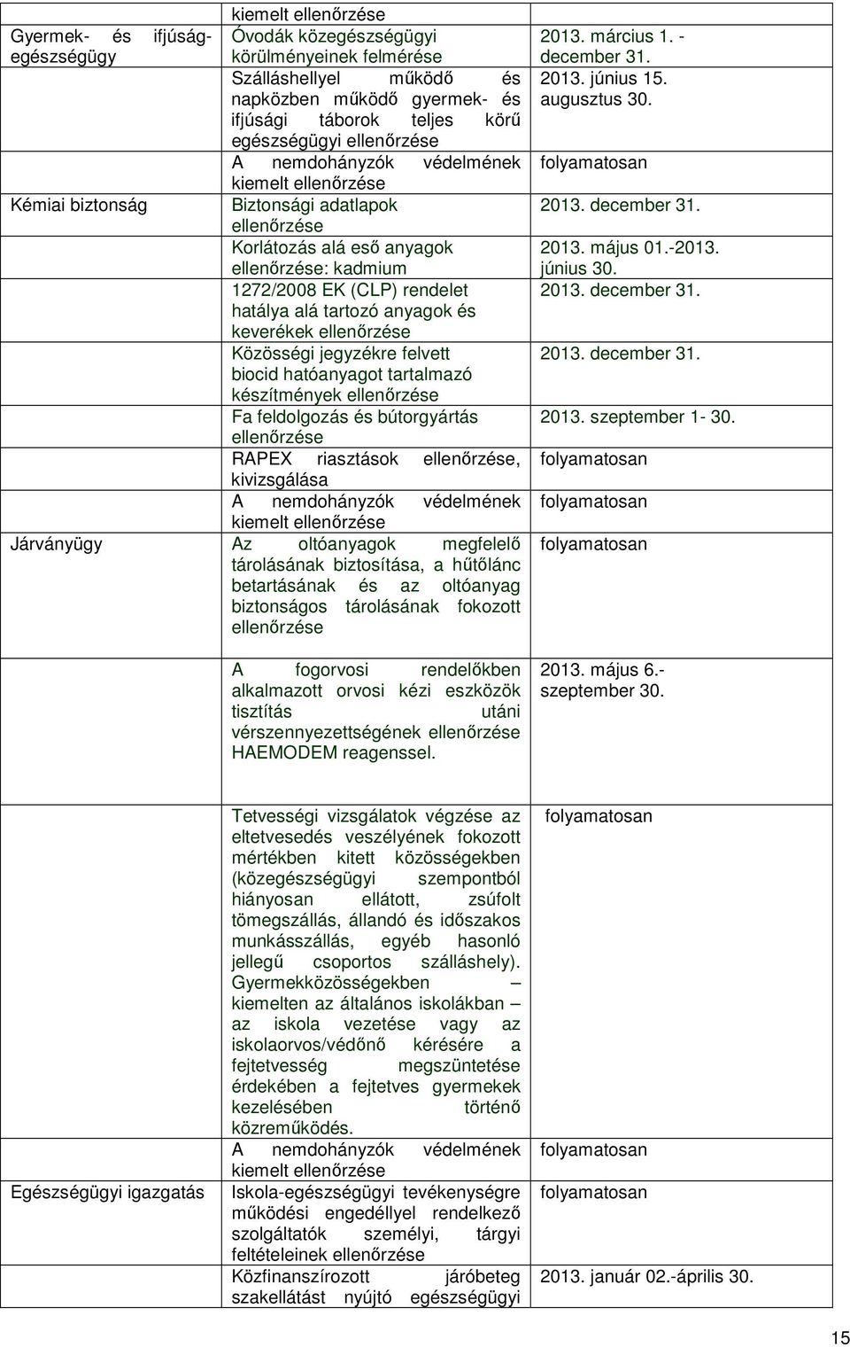 tartozó anyagok és keverékek ellenőrzése Közösségi jegyzékre felvett biocid hatóanyagot tartalmazó készítmények ellenőrzése Fa feldolgozás és bútorgyártás ellenőrzése RAPEX riasztások ellenőrzése,