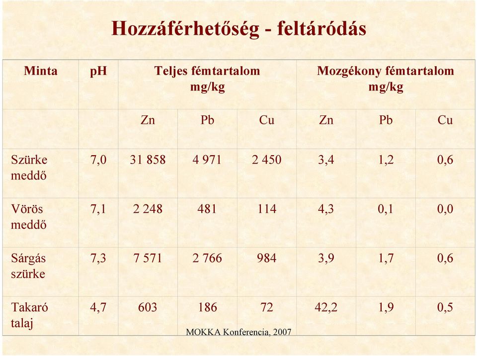 Sárgás szürke 7,0 31 858 4 971 2 450 3,4 1,2 0,6 7,1 2 248 481 114 4,3