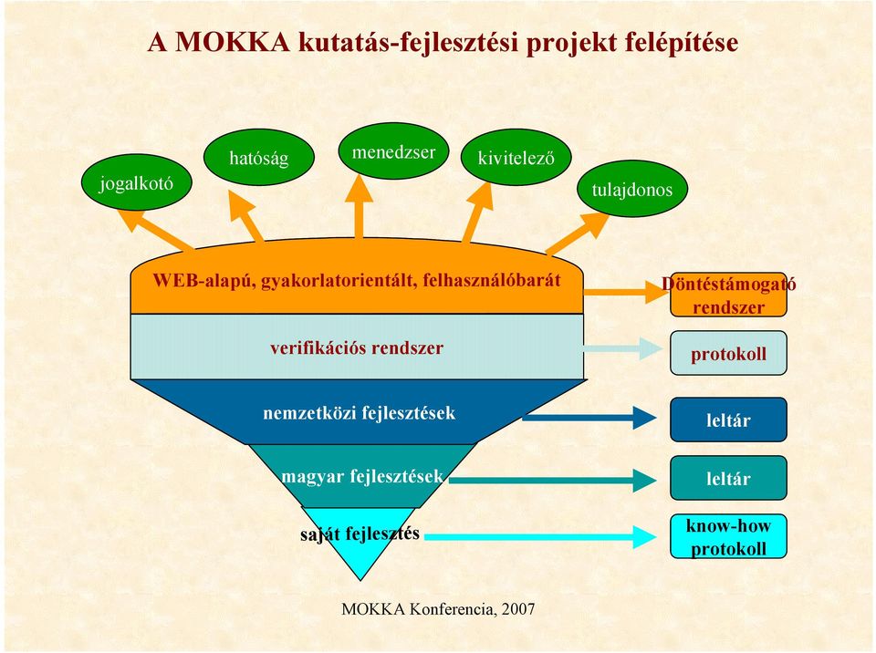 felhasználóbarát Döntéstámogató rendszer verifikációs rendszer protokoll