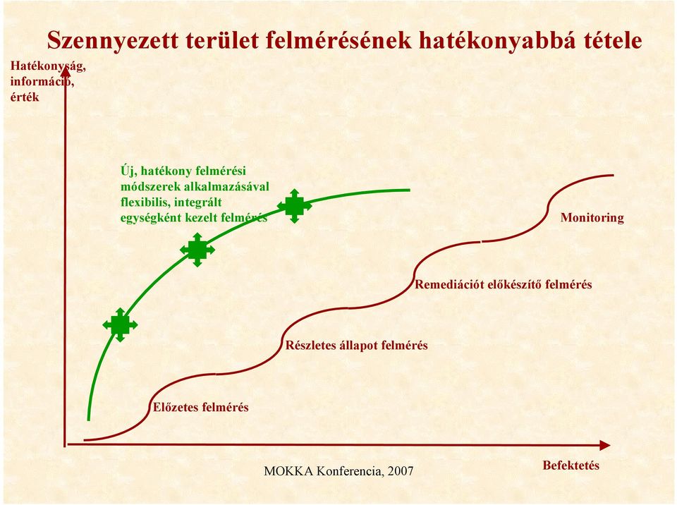 flexibilis, integrált egységként kezelt felmérés Monitoring