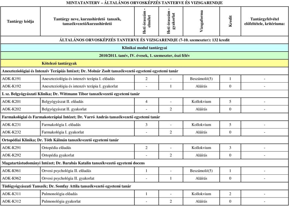 szemeszter, ıszi félév Kötelezı tantárgyak Aneszteziológiai és Intenzív Terápiás Intézet; Dr. Molnár Zsolt tanszékvezetı egyetemi egyetemi tanár AOK-K191 Aneszteziológia és intenzív terápia I.