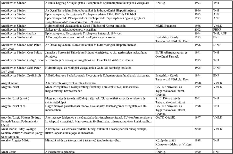 1992 és 1993-ból 1993 ANP Andrikovics Sándor Ephemeroptera-k, Plecoptera-k és Trichoptera-k fénycsapdás és egyelő gyűjtéses 1993 ANP vizsgálata az ANP mintaterületein 1993-ban Andrikovics Sándor