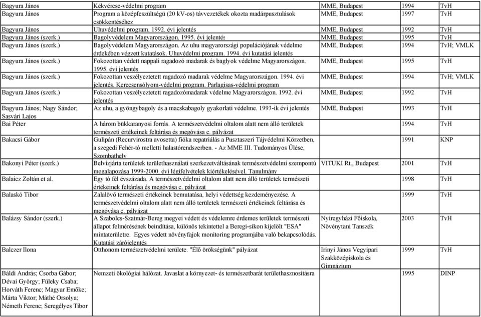 ) Bagolyvédelem Magyarországon. Az uhu magyarországi populációjának védelme MME, Budapest 1994 ; VMLK érdekében végzett kutatások. Uhuvédelmi program. 1994. évi kutatási jelentés Bagyura János (szerk.