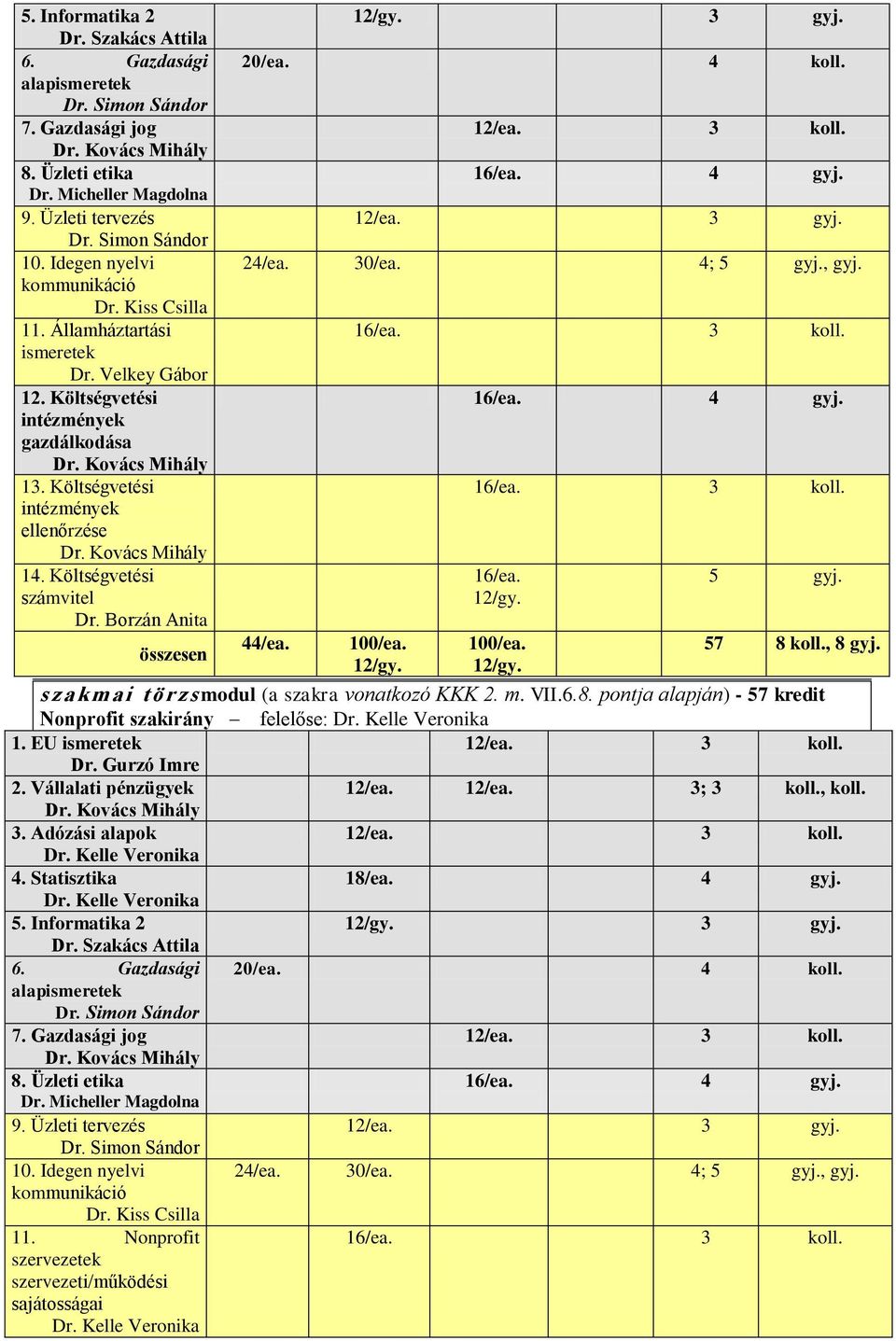 4; 5 gyj., gyj. 44/ea. 100/ea. 16/ea. 16/ea. 100/ea. 5 gyj. Nonprofit szakirány felelőse: 12/ea. 12/ea. 3; 3 koll., koll. 4. Statisztika 18/ea.