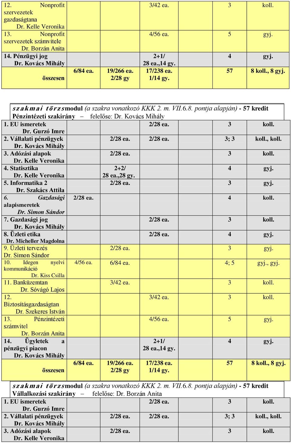 2/28 ea. 11. Banküzemtan Dr. Sóvágó Lajos 12. Biztosításgazdaságtan Dr. Szekeres István 13. Pénzintézeti számvitel 14. Ügyletek a pénzügyi piacon 4/56 ea.