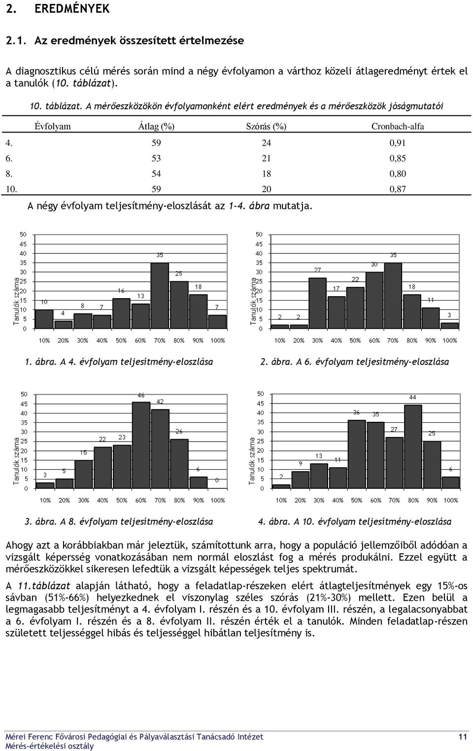 59 20 0,87 A négy évfolyam teljesítmény-eloszlását az 1-4. ábra mutatja. 1. ábra. A 4. évfolyam teljesítmény-eloszlása 2. ábra. A 6. évfolyam teljesítmény-eloszlása 3. ábra. A 8.