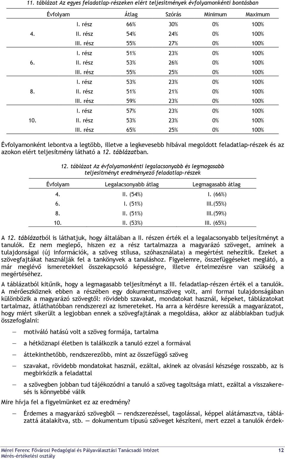 rész 53% 23% 0% 100% III. rész 65% 25% 0% 100% Évfolyamonként lebontva a legtöbb, illetve a legkevesebb hibával megoldott feladatlap-részek és az azokon elért teljesítmény látható a 12. táblázatban.