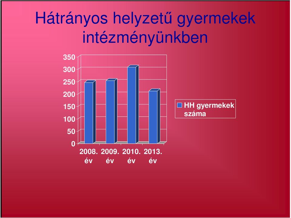 150 100 HH gyermekek száma 50 0