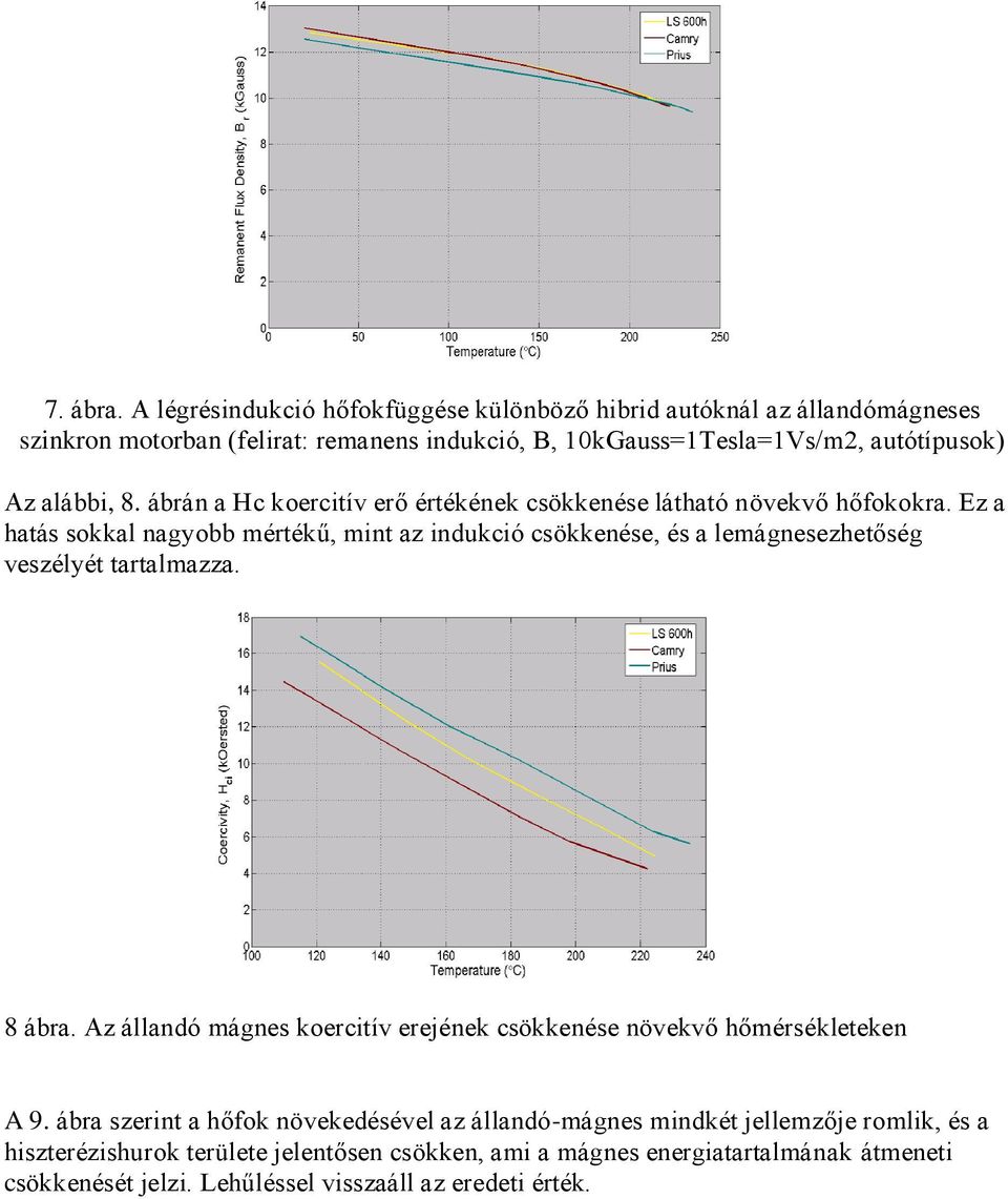 alábbi, 8. ábrán a Hc koercitív erő értékének csökkenése látható növekvő hőfokokra.
