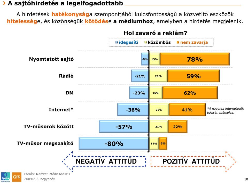 idegesíti közömbös nem zavarja Nyomtatott sajtó -9% 13% 78% Rádió -21% 21% 59% DM -23% 15% 62% Internet* -36% 22% 41% *A naponta