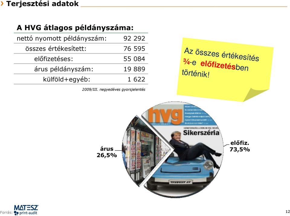 19 889 külföld+egyéb: 1 622 Az összes értékesítés ¾-e előfizetésben