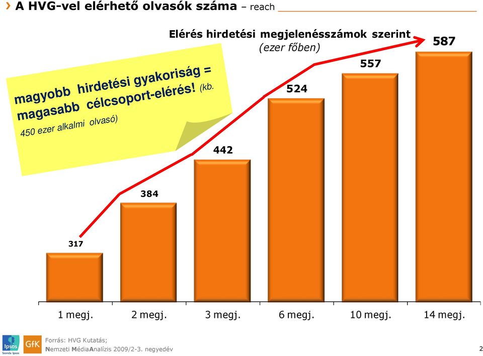 450 ezer alkalmi olvasó) Elérés hirdetési megjelenésszámok szerint (ezer főben)