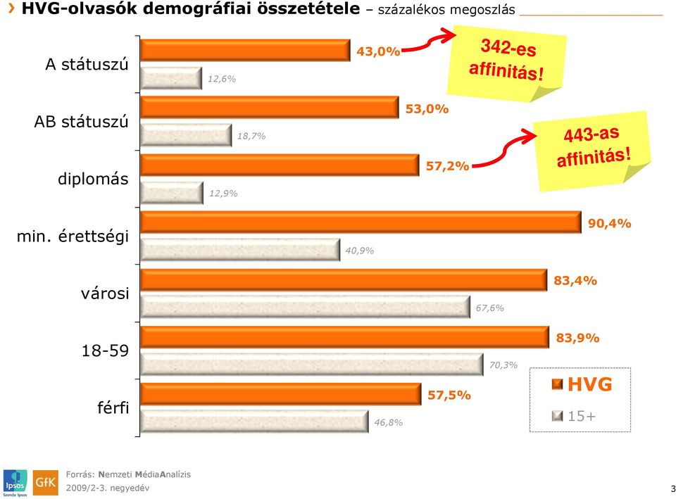 AB státuszú diplomás 12,9% 18,7% 53,0% 57,2% 443-as affinitás! min.