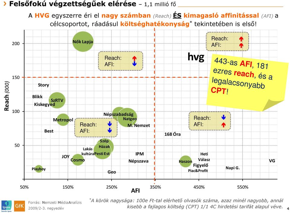 Nemzet Geo IPM Népszava 168 Óra hvg Reach: AFI: Heti Haszon Válasz Figyelő Piac&Profit Reach: AFI: Napi G. 443-as AFI, 181 ezres reach, és a legalacsonyabb CPT!