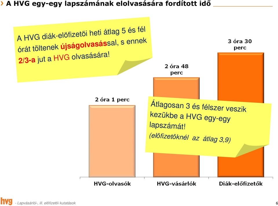 töltenek újságolvasással, s ennek 2/3-a jut a HVG olvasására!