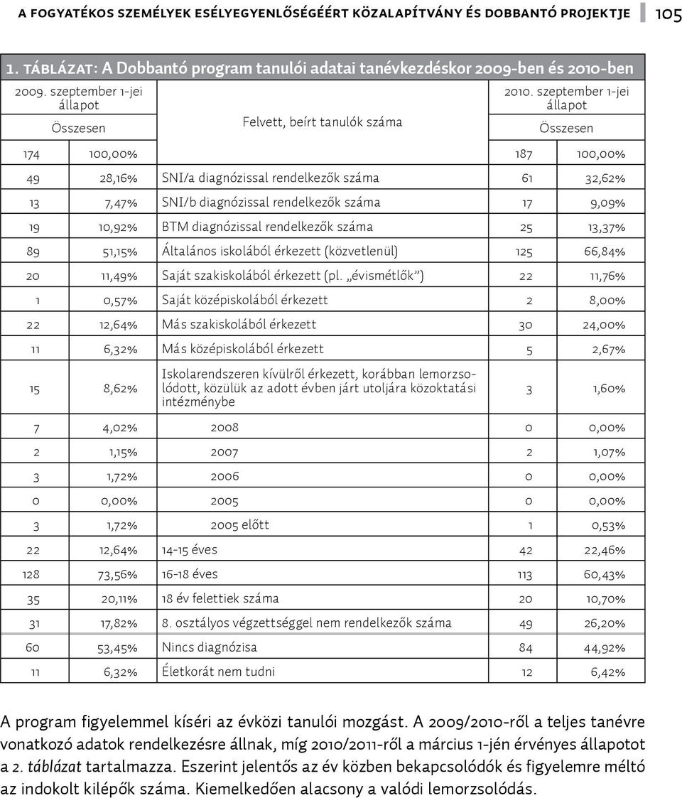 szeptember 1-jei állapot Összesen 174 100,00% 187 100,00% 49 28,16% SNI/a diagnózissal rendelkezők száma 61 32,62% 13 7,47% SNI/b diagnózissal rendelkezők száma 17 9,09% 19 10,92% BTM diagnózissal