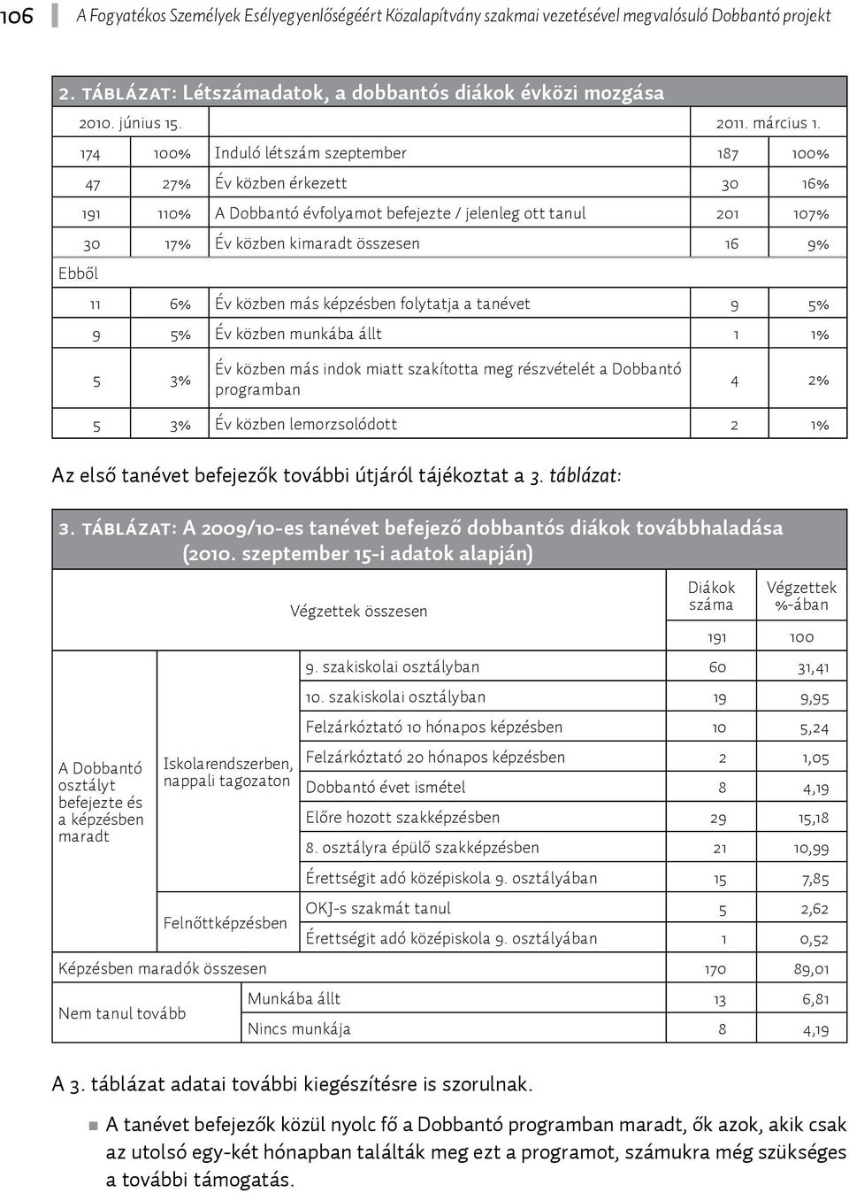 174 100% Induló létszám szeptember 187 100% 47 27% Év közben érkezett 30 16% 191 110% A Dobbantó évfolyamot befejezte / jelenleg ott tanul 201 107% 30 17% Év közben kimaradt összesen 16 9% Ebből 11