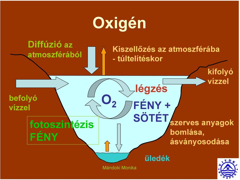 túltelítéskor légzés FÉNY + SÖTÉT kifolyó vízzel