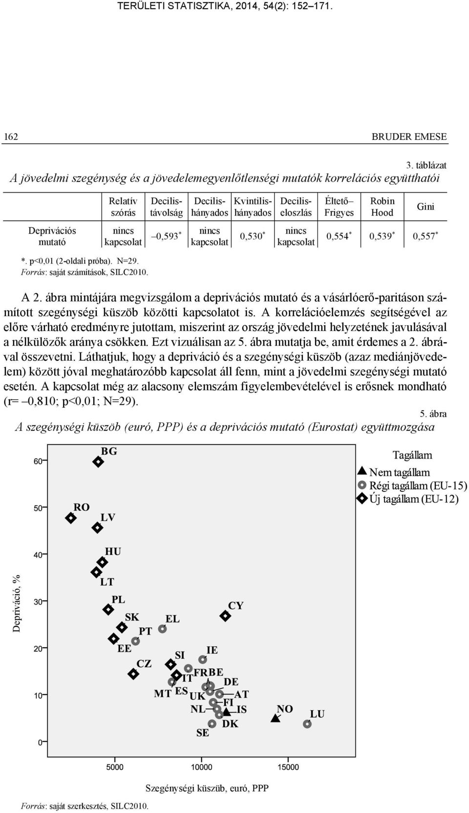 Kvintilishányados 0,530 * Deciliseloszlás nincs kapcsolat Éltető Frigyes Robin Hood Gini 0,554 * 0,539 * 0,557 * *. p<0,01 (2-oldali próba). N=29. Forrás: saját számítások, SILC2010. A 2.