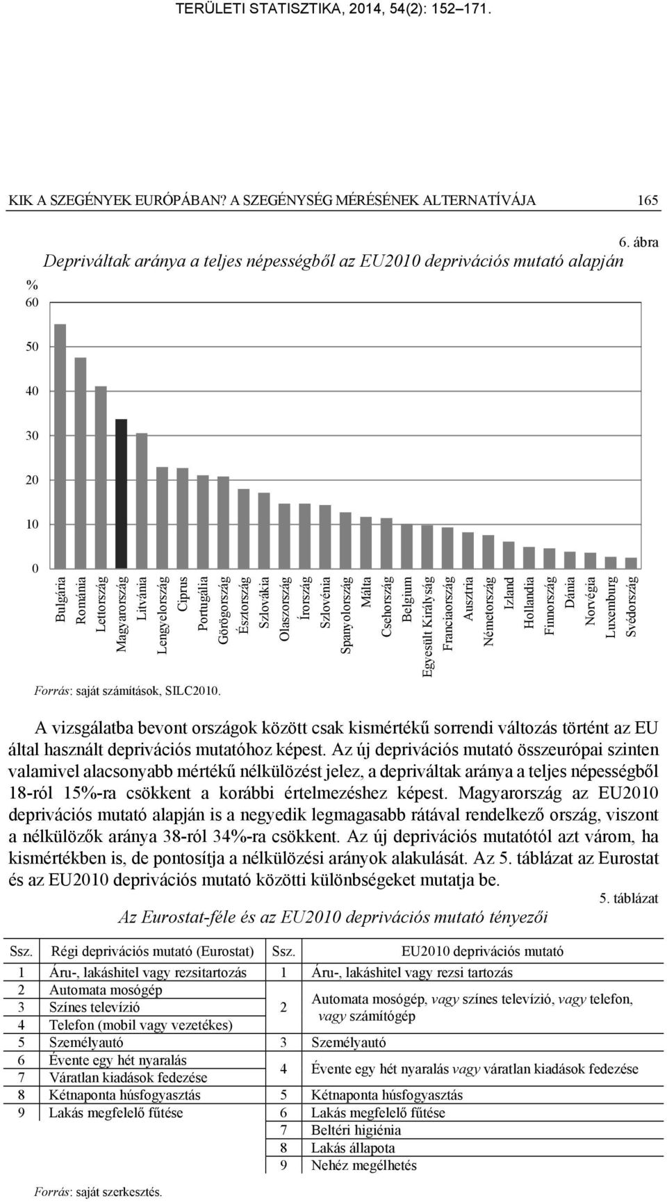 A vizsgálatba bevont országok között csak kismértékű sorrendi változás történt az EU által használt deprivációs mutatóhoz képest.