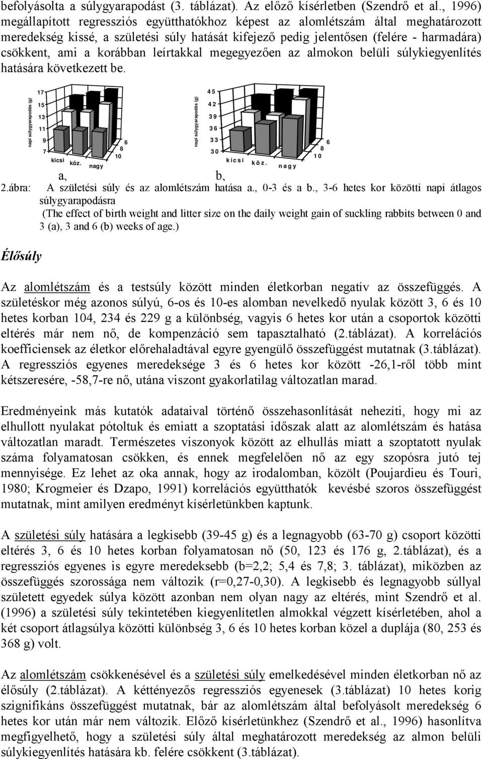 korábban leírtakkal megegyezően az almokon belüli súlykiegyenlítés hatására következett be. napi súlygyarapodás (g) 2.ábra: 17 15 13 11 9 7 kicsi köz.