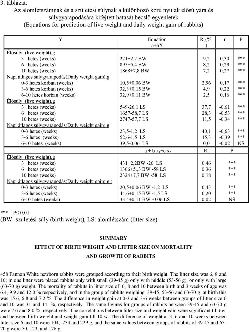 súlygyarapodás(daily weight gain),g 0-3 hetes korban (weeks),5+0,06 BW 2,96 0,17 *** 3-6 hetes korban (weeks) 32,3+0,15 BW 4,9 0,22 *** 6- hetes korban (weeks) 32,9+0,11 BW 2,5 0,16 *** Élősúly (live