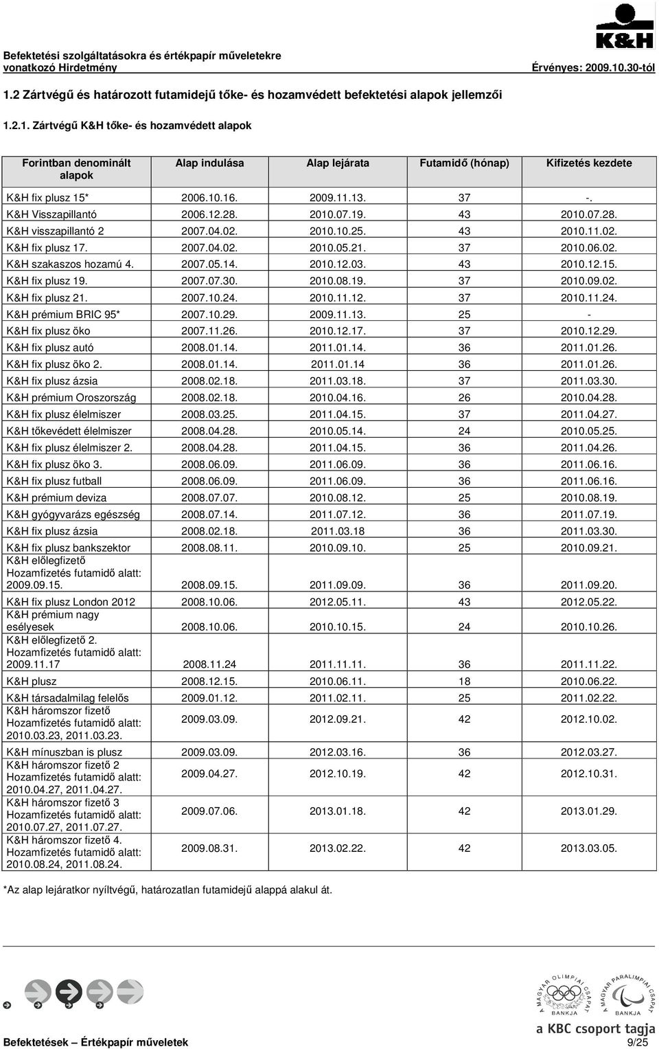 2007.05.14. 2010.12.03. 43 2010.12.15. K&H fix plusz 19. 2007.07.30. 2010.08.19. 37 2010.09.02. K&H fix plusz 21. 2007.10.24. 2010.11.12. 37 2010.11.24. K&H prémium BRIC 95* 2007.10.29. 2009.11.13.