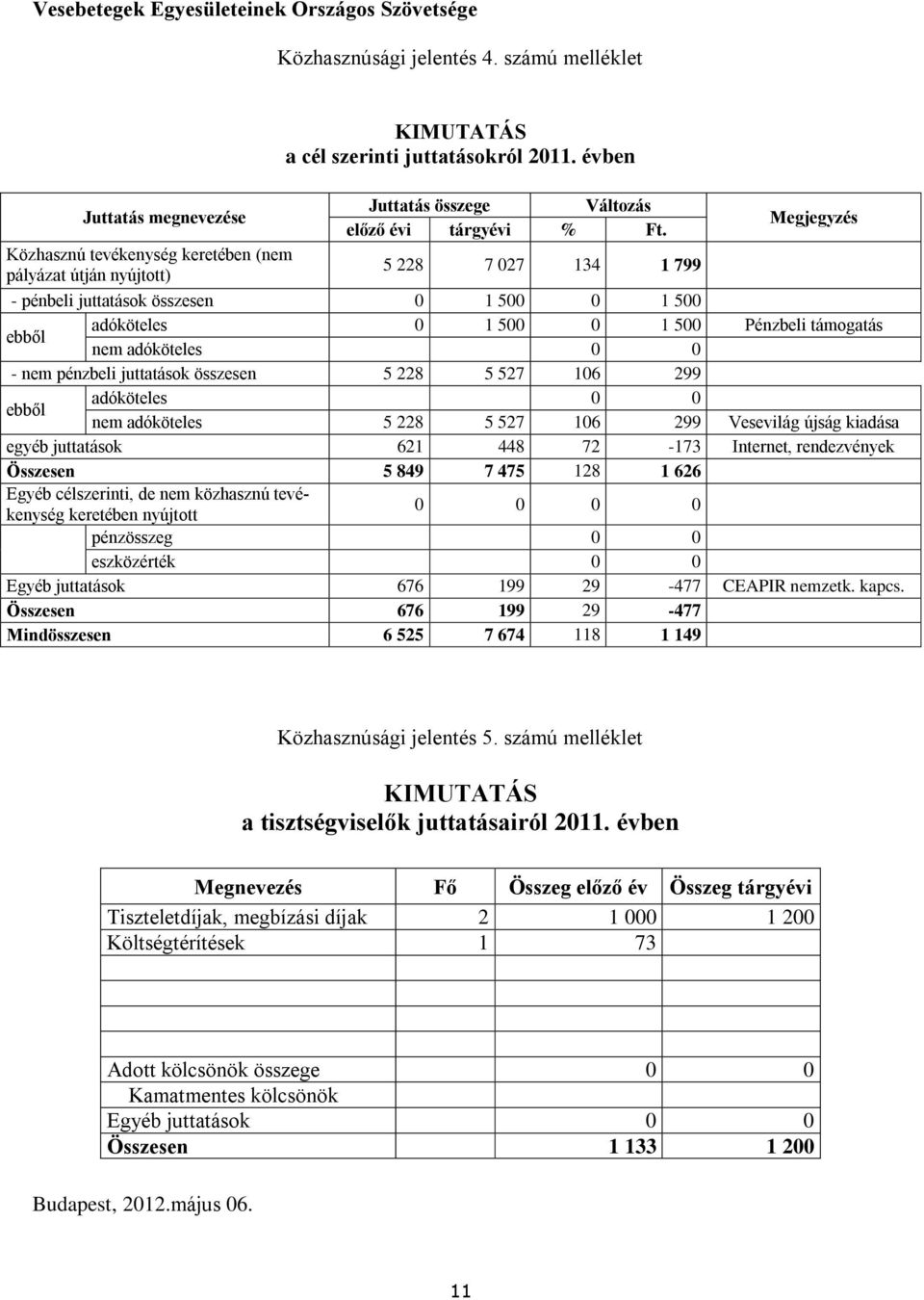 Megjegyzés Közhasznú tevékenység keretében (nem pályázat útján nyújtott) 5 228 7 027 134 1 799 - pénbeli juttatások összesen 0 1 500 0 1 500 ebből adóköteles 0 1 500 0 1 500 Pénzbeli támogatás nem