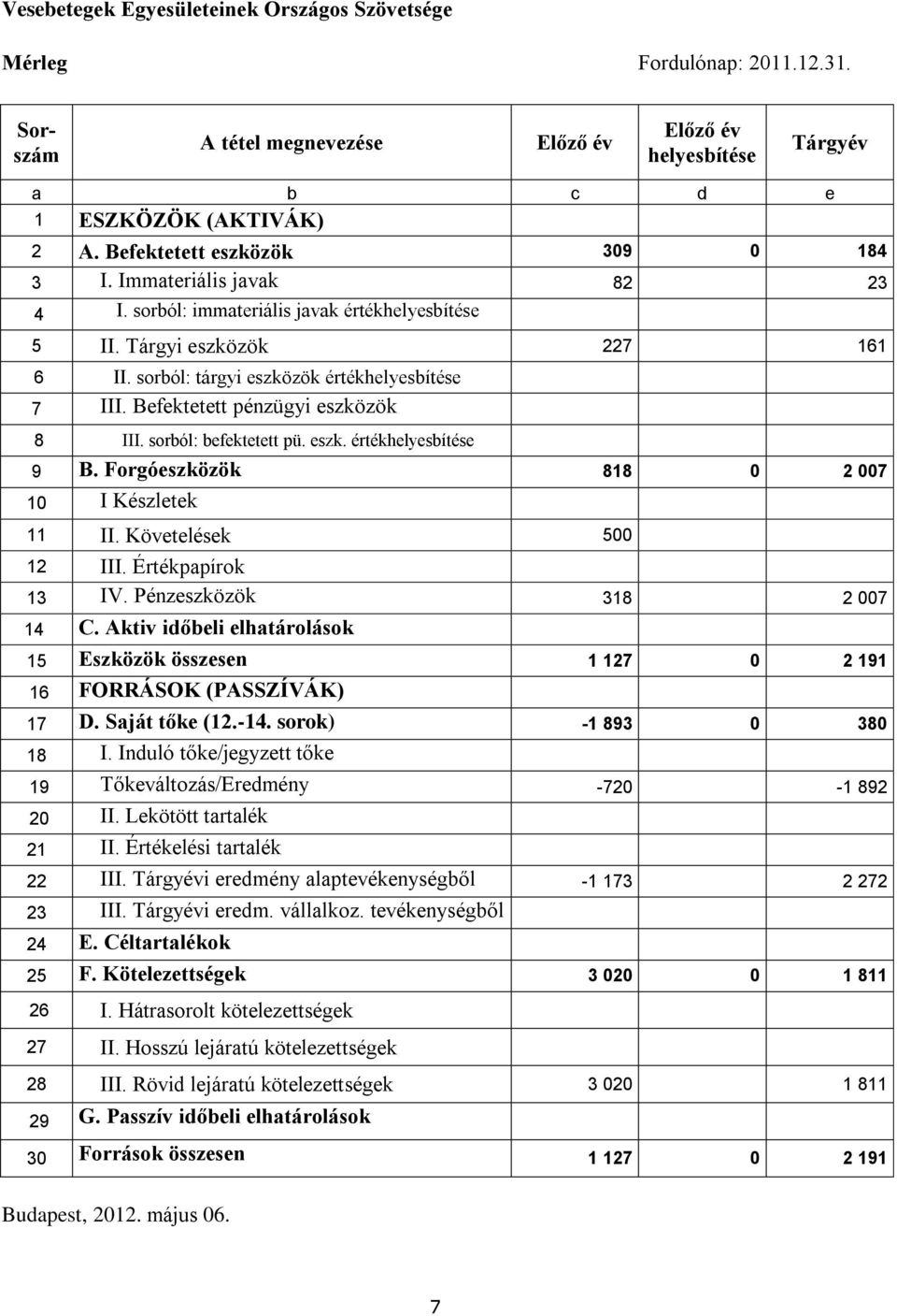 Befektetett pénzügyi eszközök 8 III. sorból: befektetett pü. eszk. értékhelyesbítése 9 B. Forgóeszközök 818 0 2 007 10 I Készletek 11 II. Követelések 500 12 III. Értékpapírok 13 IV.