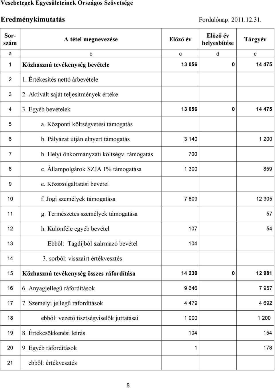 Aktivált saját teljesítmények értéke 4 3. Egyéb bevételek 13 056 0 14 475 5 a. Központi költségvetési támogatás 6 b. Pályázat útján elnyert támogatás 3 140 1 200 7 b. Helyi önkormányzati költségv.