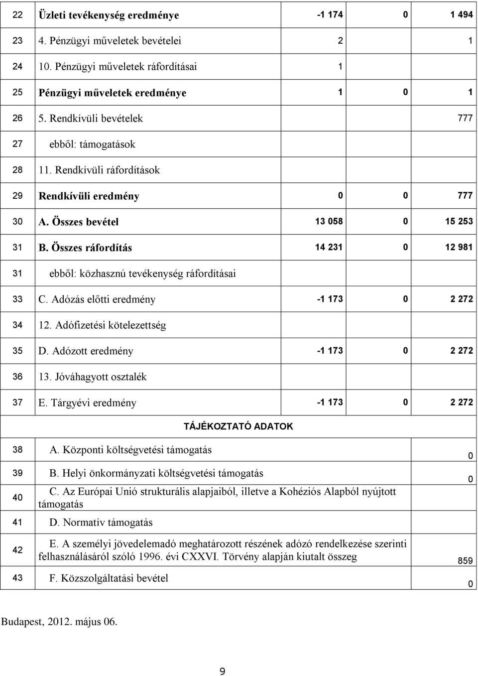 Összes ráfordítás 14 231 0 12 981 31 ebből: közhasznú tevékenység ráfordításai 33 C. Adózás előtti eredmény -1 173 0 2 272 34 12. Adófizetési kötelezettség 35 D. Adózott eredmény -1 173 0 2 272 36 13.