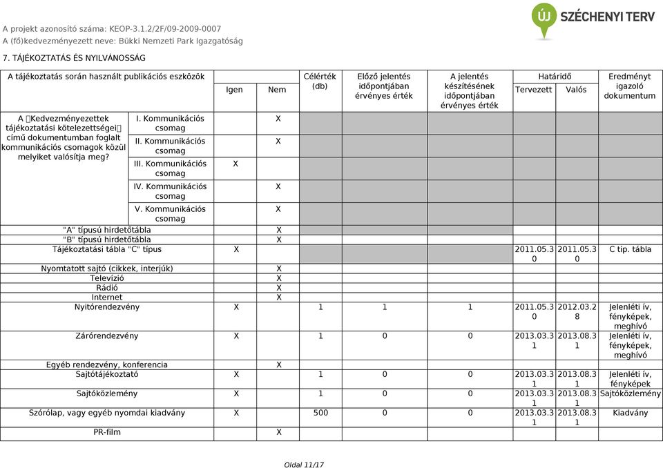 Kommunikációs csomag Cél Előző jelentés A jelentés Határidő Igen Nem érvényes (db) időpontjában készítésének érvényes időpontjában Tervezett Valós "A" típusú hirdetőtábla "B" típusú hirdetőtábla