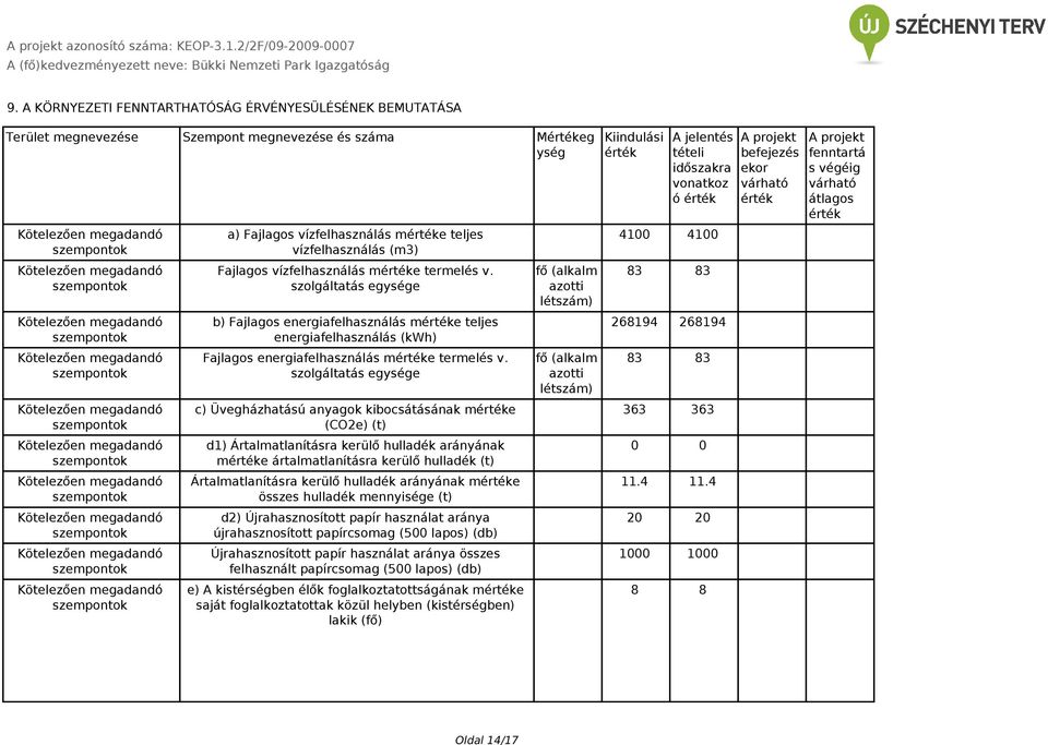 szolgáltatás egysége c) Üvegházhatású anyagok kibocsátásának me (CO2e) (t) d1) Ártalmatlanításra kerülő hulladék arányának me ártalmatlanításra kerülő hulladék (t) Ártalmatlanításra kerülő hulladék