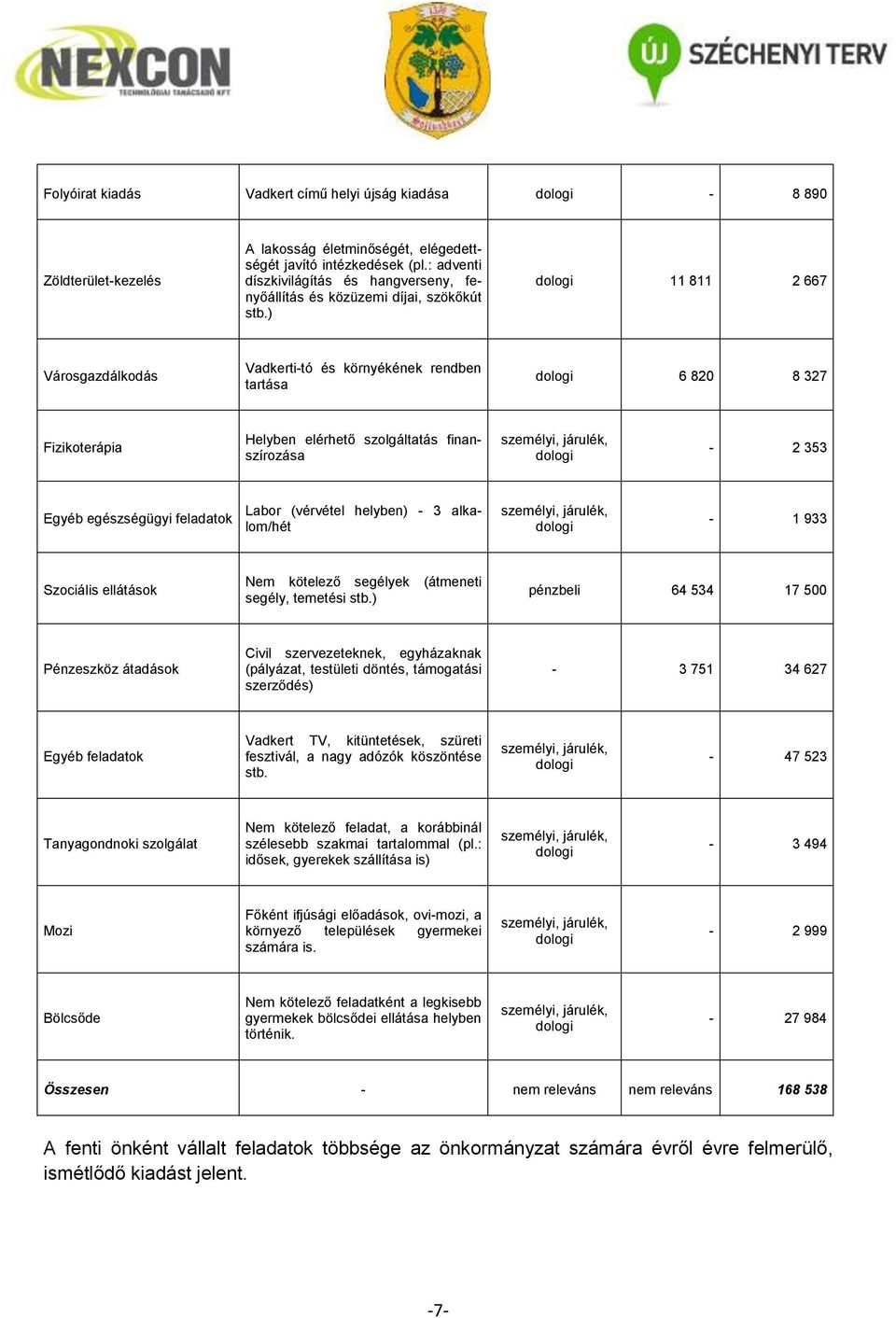 ) dologi 11 811 2 667 Városgazdálkodás Vadkerti-tó és környékének rendben tartása dologi 6 820 8 327 Fizikoterápia Helyben elérhető szolgáltatás finanszírozása személyi, járulék, dologi - 2 353 Egyéb