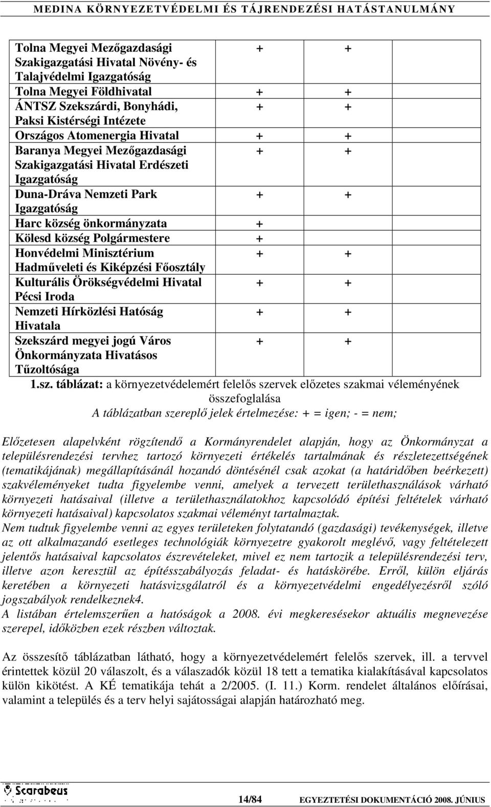 Minisztérium + + Hadműveleti és Kiképzési Főosztály Kulturális Örökségvédelmi Hivatal + + Pécsi Iroda Nemzeti Hírközlési Hatóság + + Hivatala Szekszárd megyei jogú Város + + Önkormányzata Hivatásos