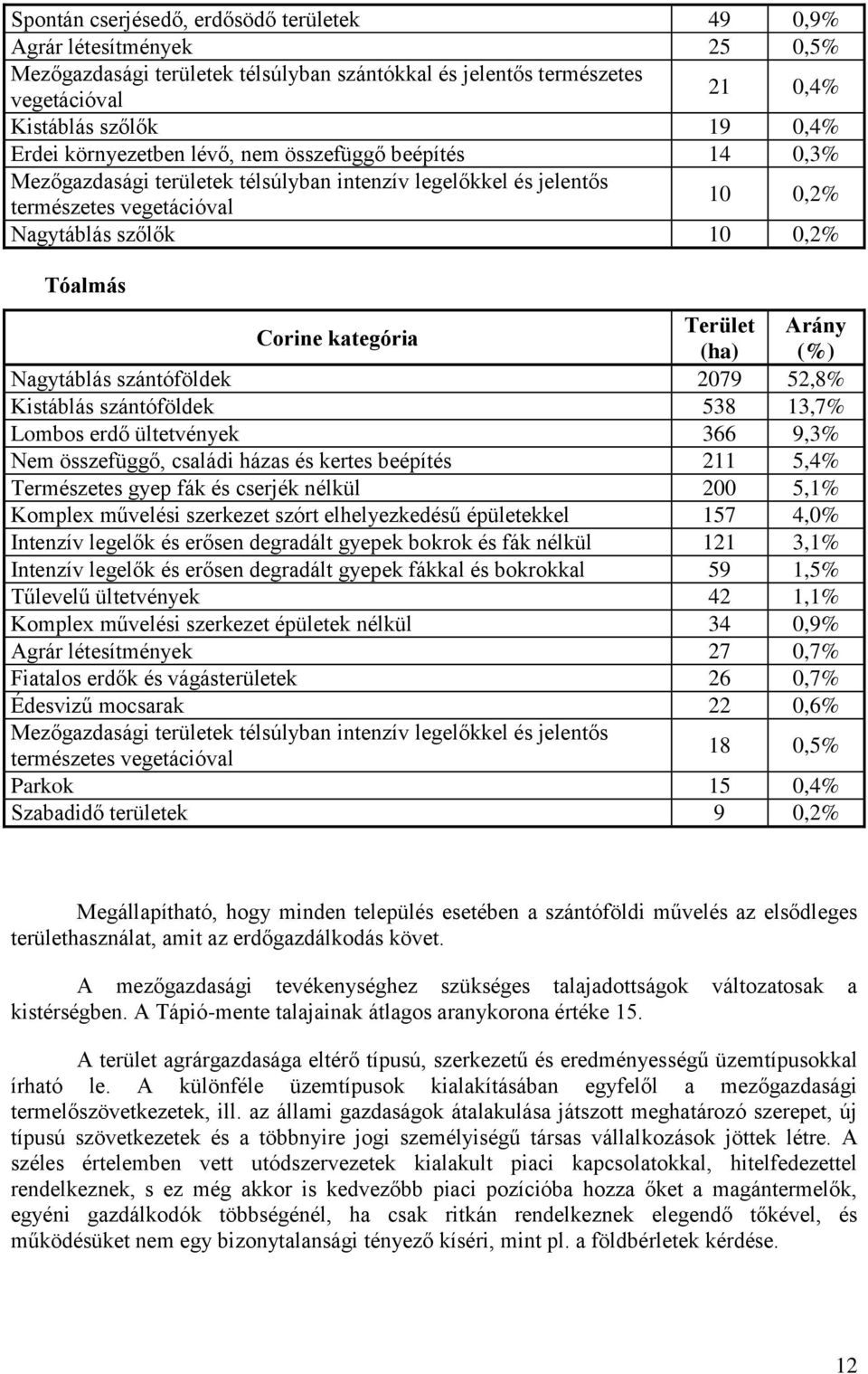 kategória Terület Arány (ha) (%) Nagytáblás szántóföldek 2079 52,8% Kistáblás szántóföldek 538 13,7% Lombos erdő ültetvények 366 9,3% Nem összefüggő, családi házas és kertes beépítés 211 5,4%