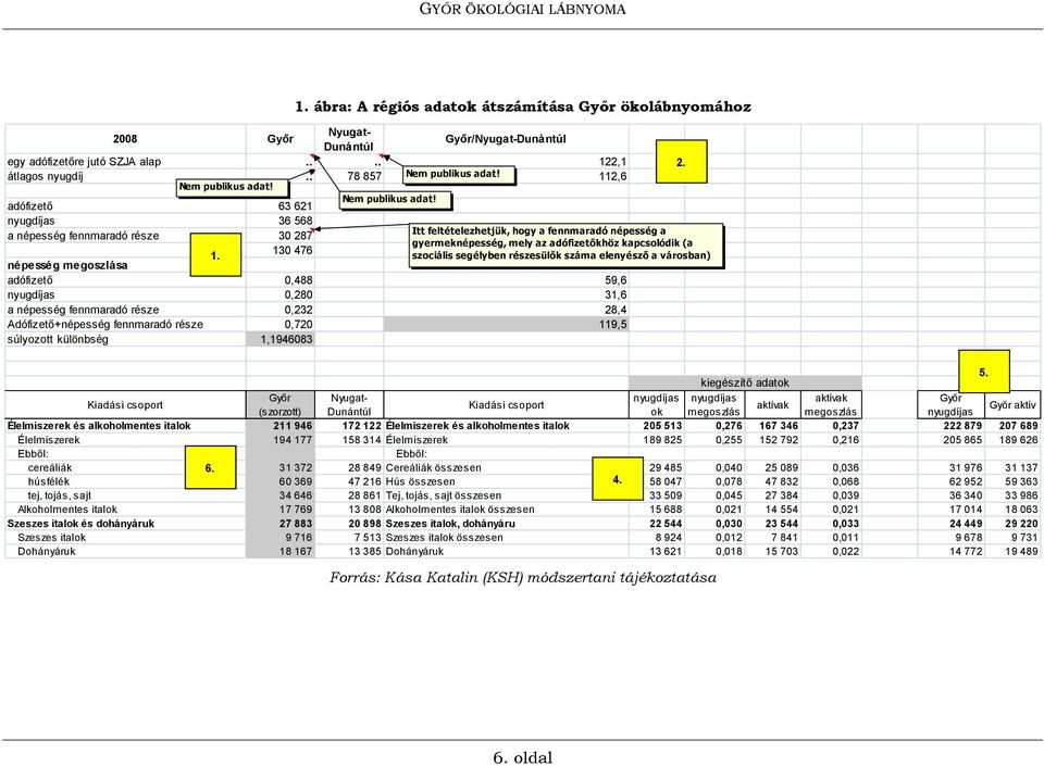 népesség megoszlása adófizető 0,488 59,6 nyugdíjas 0,280 31,6 a népesség fennmaradó része 0,232 28,4 Adófizető+népesség fennmaradó része 0,720 119,5 súlyozott különbség 1,1946083 2.