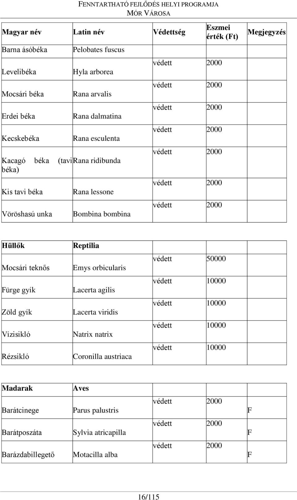 védett 2000 Hüllők Reptilia Mocsári teknős Emys orbicularis védett 50000 ürge gyík Lacerta agilis védett 10000 Zöld gyík Lacerta viridis védett 10000 Vízisikló Natrix natrix védett