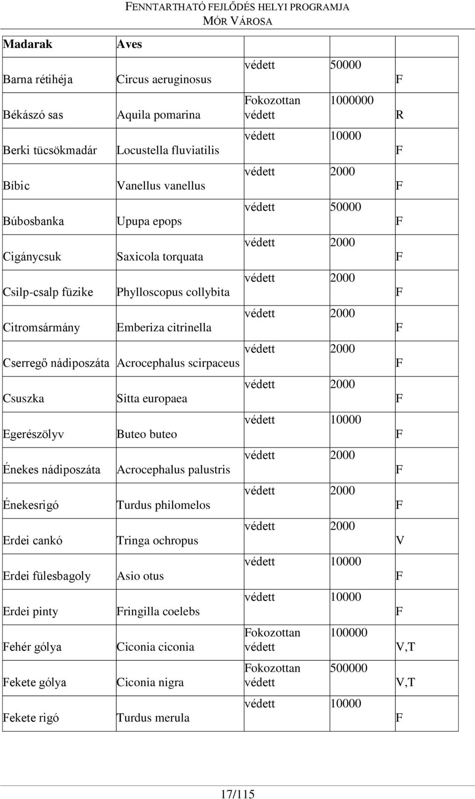 nádiposzáta Acrocephalus scirpaceus védett 2000 Csuszka Sitta europaea védett 2000 Egerészölyv Buteo buteo védett 10000 Énekes nádiposzáta Acrocephalus palustris védett 2000 Énekesrigó Turdus